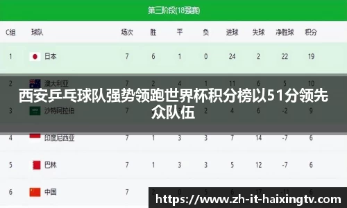 西安乒乓球队强势领跑世界杯积分榜以51分领先众队伍